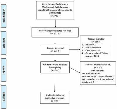 A Systematic Review and Meta-Analysis Comparing FAST and BEFAST in Acute Stroke Patients